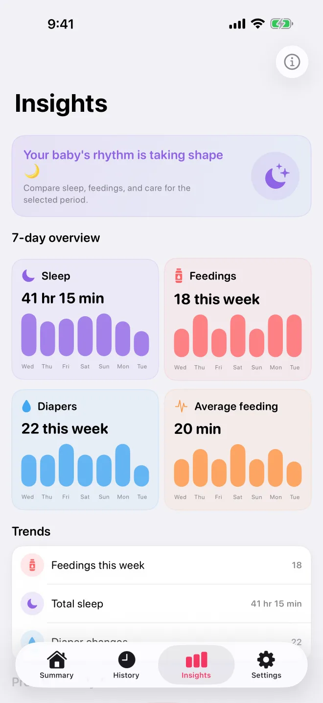 Baby feeding, sleep and nappy insights